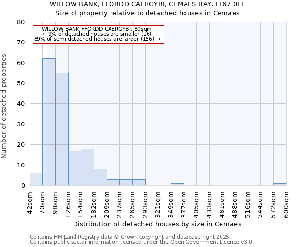 WILLOW BANK, FFORDD CAERGYBI, CEMAES BAY, LL67 0LE: Size of property relative to detached houses houses in Cemaes
