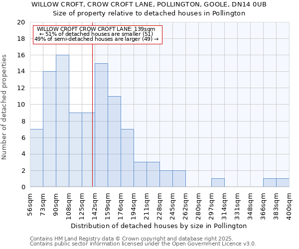 WILLOW CROFT, CROW CROFT LANE, POLLINGTON, GOOLE, DN14 0UB: Size of property relative to detached houses houses in Pollington