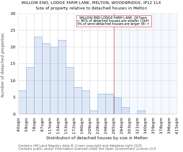 WILLOW END, LODGE FARM LANE, MELTON, WOODBRIDGE, IP12 1LX: Size of property relative to detached houses houses in Melton