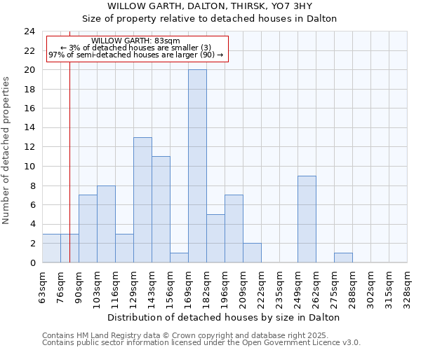 WILLOW GARTH, DALTON, THIRSK, YO7 3HY: Size of property relative to detached houses houses in Dalton