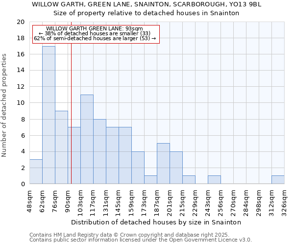 WILLOW GARTH, GREEN LANE, SNAINTON, SCARBOROUGH, YO13 9BL: Size of property relative to detached houses houses in Snainton