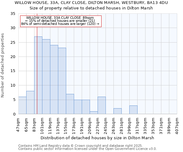 WILLOW HOUSE, 33A, CLAY CLOSE, DILTON MARSH, WESTBURY, BA13 4DU: Size of property relative to detached houses houses in Dilton Marsh