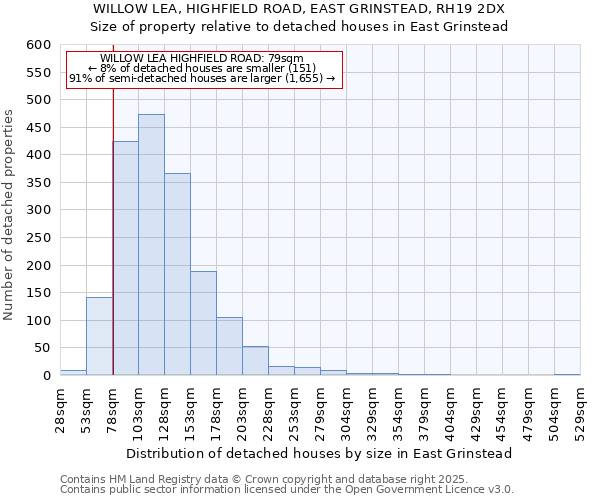 WILLOW LEA, HIGHFIELD ROAD, EAST GRINSTEAD, RH19 2DX: Size of property relative to detached houses houses in East Grinstead