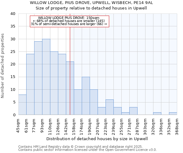 WILLOW LODGE, PIUS DROVE, UPWELL, WISBECH, PE14 9AL: Size of property relative to detached houses houses in Upwell