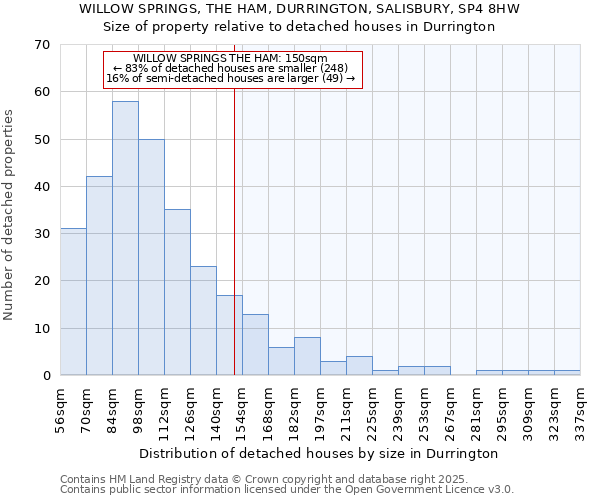 WILLOW SPRINGS, THE HAM, DURRINGTON, SALISBURY, SP4 8HW: Size of property relative to detached houses houses in Durrington