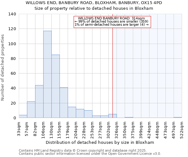 WILLOWS END, BANBURY ROAD, BLOXHAM, BANBURY, OX15 4PD: Size of property relative to detached houses houses in Bloxham