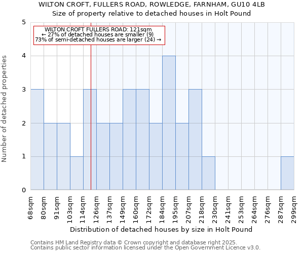 WILTON CROFT, FULLERS ROAD, ROWLEDGE, FARNHAM, GU10 4LB: Size of property relative to detached houses houses in Holt Pound