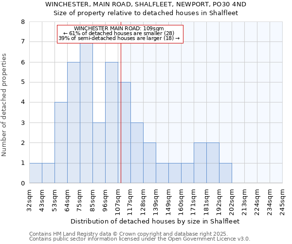 WINCHESTER, MAIN ROAD, SHALFLEET, NEWPORT, PO30 4ND: Size of property relative to detached houses houses in Shalfleet
