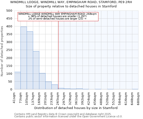 WINDMILL LODGE, WINDMILL WAY, EMPINGHAM ROAD, STAMFORD, PE9 2RH: Size of property relative to detached houses houses in Stamford