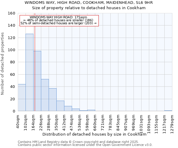 WINDOMS WAY, HIGH ROAD, COOKHAM, MAIDENHEAD, SL6 9HR: Size of property relative to detached houses houses in Cookham