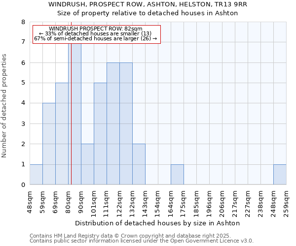 WINDRUSH, PROSPECT ROW, ASHTON, HELSTON, TR13 9RR: Size of property relative to detached houses houses in Ashton