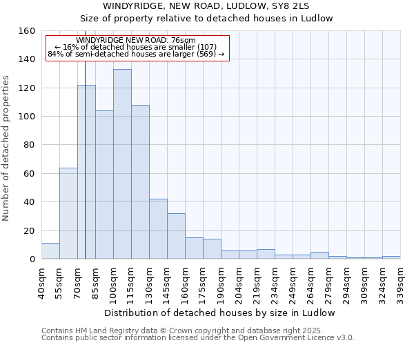 WINDYRIDGE, NEW ROAD, LUDLOW, SY8 2LS: Size of property relative to detached houses houses in Ludlow