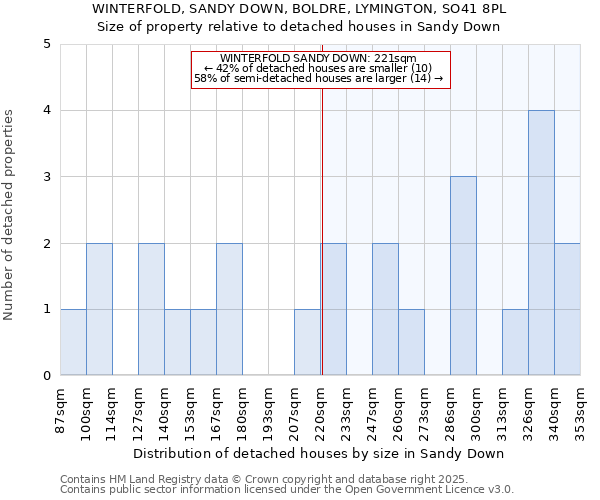 WINTERFOLD, SANDY DOWN, BOLDRE, LYMINGTON, SO41 8PL: Size of property relative to detached houses houses in Sandy Down