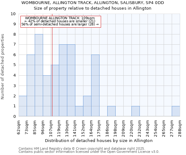 WOMBOURNE, ALLINGTON TRACK, ALLINGTON, SALISBURY, SP4 0DD: Size of property relative to detached houses houses in Allington