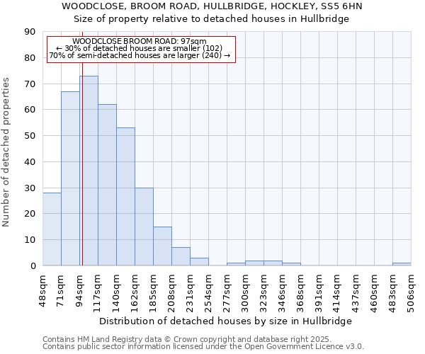 WOODCLOSE, BROOM ROAD, HULLBRIDGE, HOCKLEY, SS5 6HN: Size of property relative to detached houses houses in Hullbridge