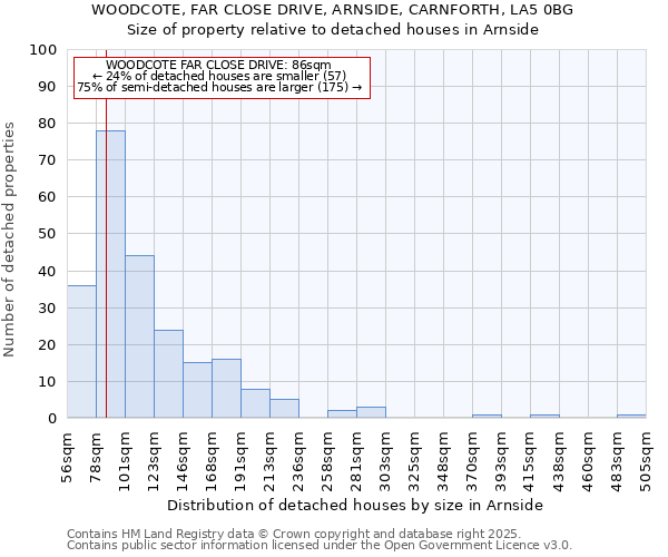 WOODCOTE, FAR CLOSE DRIVE, ARNSIDE, CARNFORTH, LA5 0BG: Size of property relative to detached houses houses in Arnside