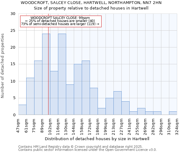 WOODCROFT, SALCEY CLOSE, HARTWELL, NORTHAMPTON, NN7 2HN: Size of property relative to detached houses houses in Hartwell