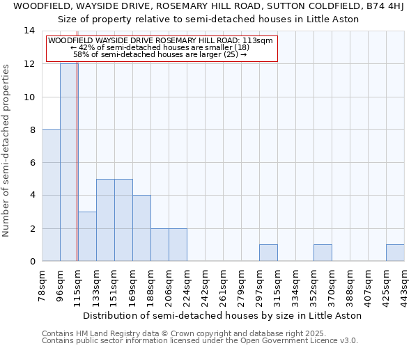 WOODFIELD, WAYSIDE DRIVE, ROSEMARY HILL ROAD, SUTTON COLDFIELD, B74 4HJ: Size of property relative to semi-detached houses houses in Little Aston