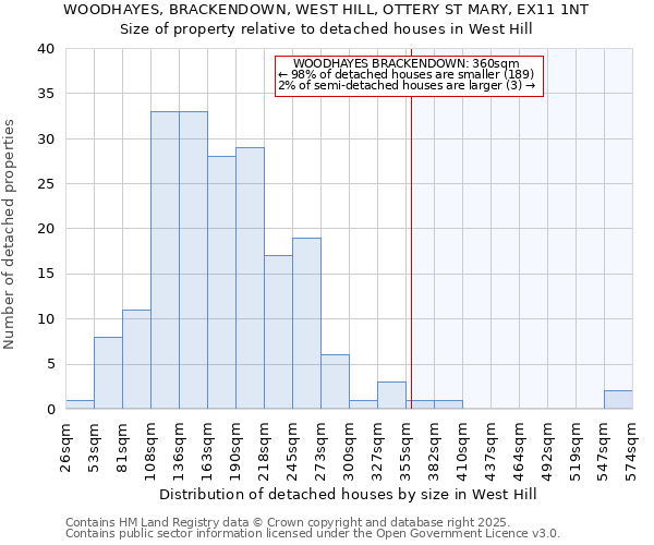 WOODHAYES, BRACKENDOWN, WEST HILL, OTTERY ST MARY, EX11 1NT: Size of property relative to detached houses houses in West Hill
