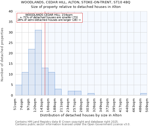 WOODLANDS, CEDAR HILL, ALTON, STOKE-ON-TRENT, ST10 4BQ: Size of property relative to detached houses houses in Alton