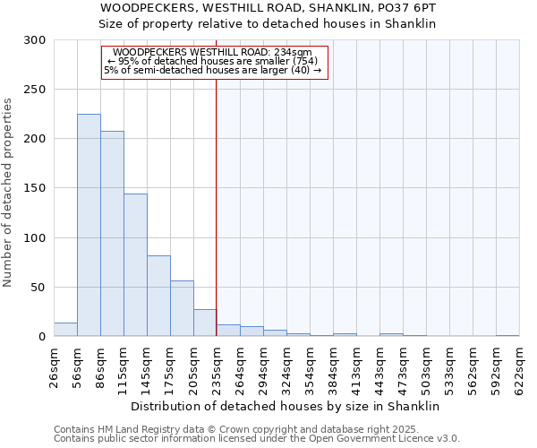 WOODPECKERS, WESTHILL ROAD, SHANKLIN, PO37 6PT: Size of property relative to detached houses houses in Shanklin