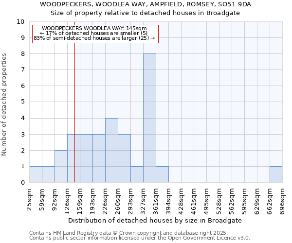 WOODPECKERS, WOODLEA WAY, AMPFIELD, ROMSEY, SO51 9DA: Size of property relative to detached houses houses in Broadgate