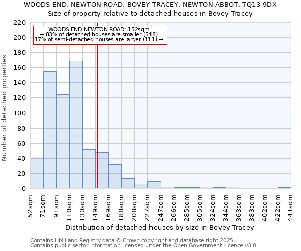WOODS END, NEWTON ROAD, BOVEY TRACEY, NEWTON ABBOT, TQ13 9DX: Size of property relative to detached houses houses in Bovey Tracey