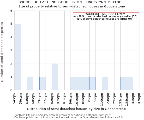 WOODSIDE, EAST END, GOODERSTONE, KING'S LYNN, PE33 9DB: Size of property relative to semi-detached houses houses in Gooderstone