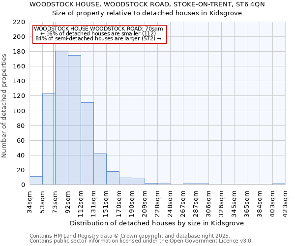 WOODSTOCK HOUSE, WOODSTOCK ROAD, STOKE-ON-TRENT, ST6 4QN: Size of property relative to detached houses houses in Kidsgrove