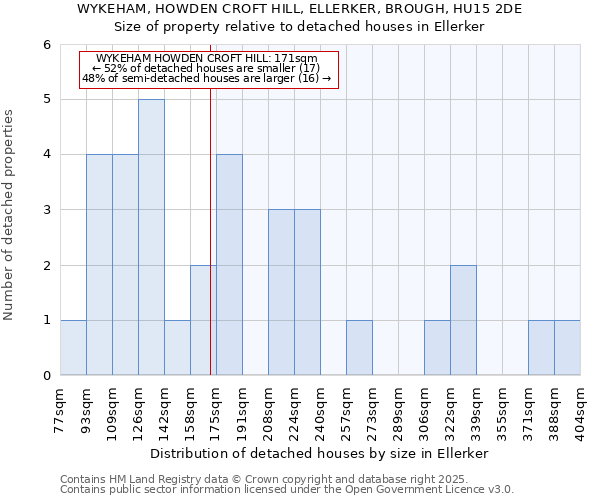 WYKEHAM, HOWDEN CROFT HILL, ELLERKER, BROUGH, HU15 2DE: Size of property relative to detached houses houses in Ellerker