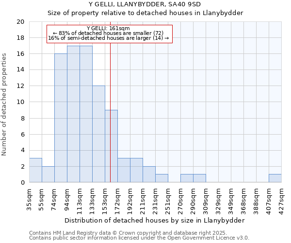 Y GELLI, LLANYBYDDER, SA40 9SD: Size of property relative to detached houses houses in Llanybydder