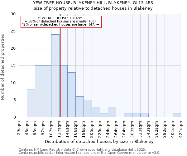 YEW TREE HOUSE, BLAKENEY HILL, BLAKENEY, GL15 4BS: Size of property relative to detached houses houses in Blakeney