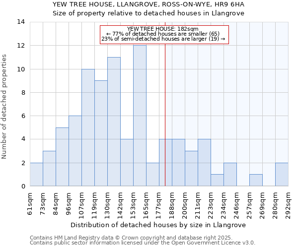YEW TREE HOUSE, LLANGROVE, ROSS-ON-WYE, HR9 6HA: Size of property relative to detached houses houses in Llangrove