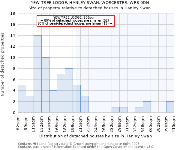YEW TREE LODGE, HANLEY SWAN, WORCESTER, WR8 0DN: Size of property relative to detached houses houses in Hanley Swan