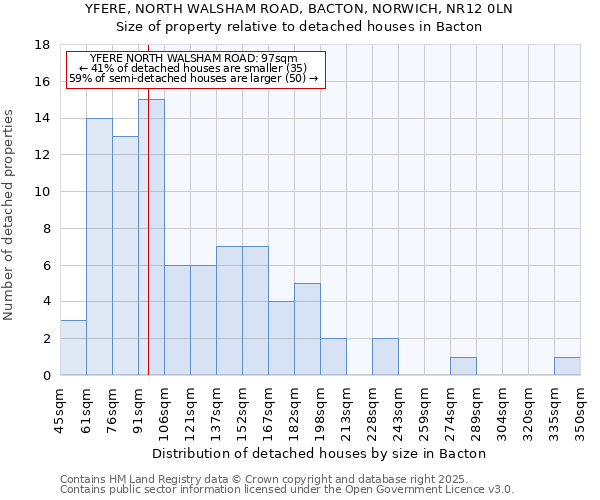 YFERE, NORTH WALSHAM ROAD, BACTON, NORWICH, NR12 0LN: Size of property relative to detached houses houses in Bacton