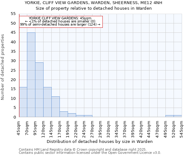 YORKIE, CLIFF VIEW GARDENS, WARDEN, SHEERNESS, ME12 4NH: Size of property relative to detached houses houses in Warden