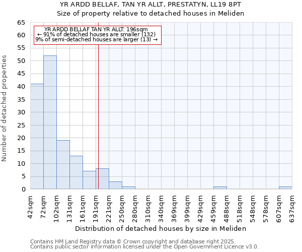YR ARDD BELLAF, TAN YR ALLT, PRESTATYN, LL19 8PT: Size of property relative to detached houses houses in Meliden