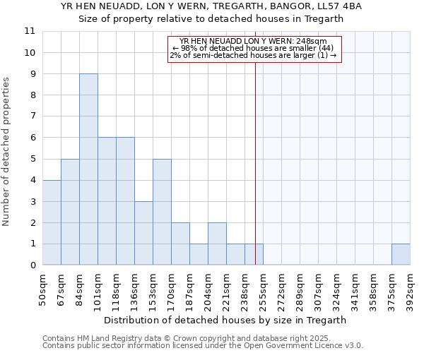 YR HEN NEUADD, LON Y WERN, TREGARTH, BANGOR, LL57 4BA: Size of property relative to detached houses houses in Tregarth