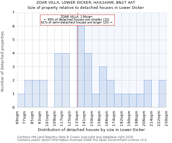 ZOAR VILLA, LOWER DICKER, HAILSHAM, BN27 4AT: Size of property relative to detached houses houses in Lower Dicker