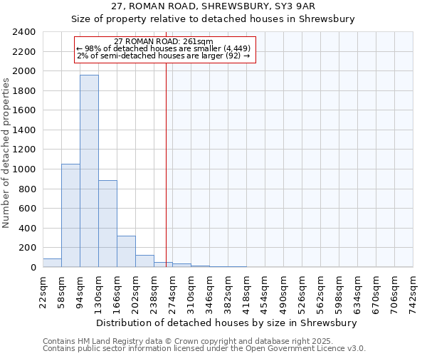 27, ROMAN ROAD, SHREWSBURY, SY3 9AR: Size of property relative to detached houses houses in Shrewsbury