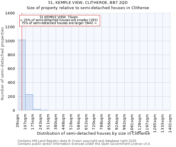 51, KEMPLE VIEW, CLITHEROE, BB7 2QD: Size of property relative to semi-detached houses houses in Clitheroe