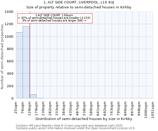 1, ALT SIDE COURT, LIVERPOOL, L10 4UJ: Size of property relative to semi-detached houses houses in Kirkby