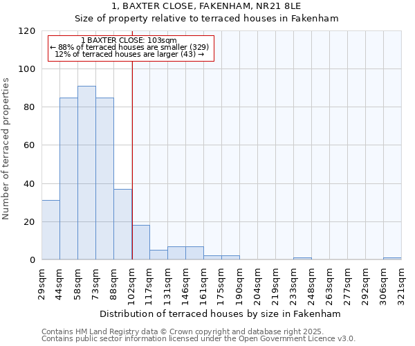 1, BAXTER CLOSE, FAKENHAM, NR21 8LE: Size of property relative to terraced houses houses in Fakenham