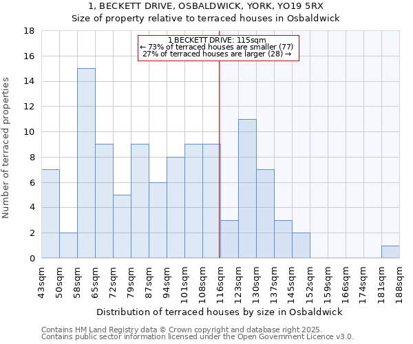 1, BECKETT DRIVE, OSBALDWICK, YORK, YO19 5RX: Size of property relative to terraced houses houses in Osbaldwick