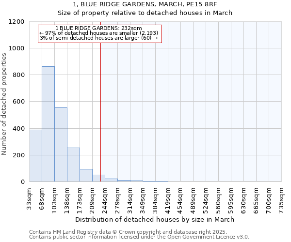 1, BLUE RIDGE GARDENS, MARCH, PE15 8RF: Size of property relative to detached houses houses in March