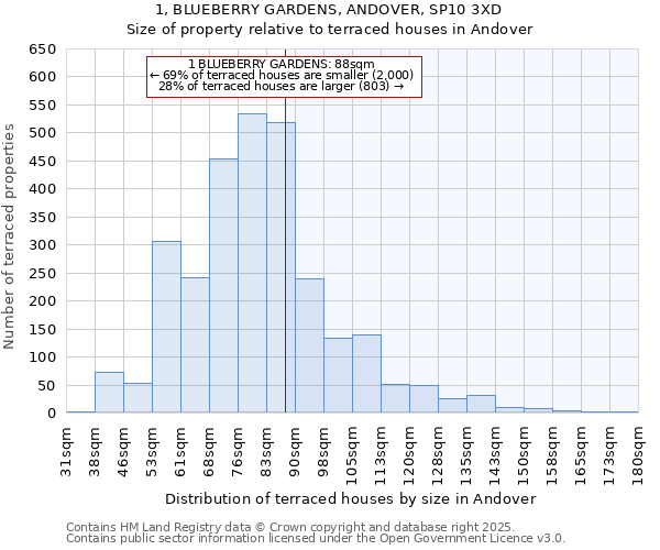 1, BLUEBERRY GARDENS, ANDOVER, SP10 3XD: Size of property relative to terraced houses houses in Andover