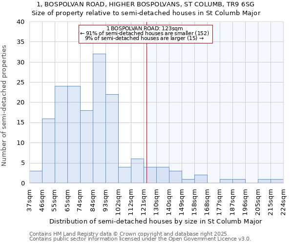 1, BOSPOLVAN ROAD, HIGHER BOSPOLVANS, ST COLUMB, TR9 6SG: Size of property relative to semi-detached houses houses in St Columb Major
