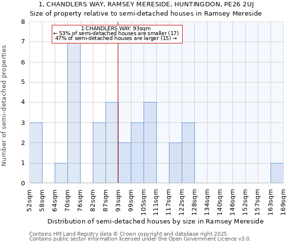 1, CHANDLERS WAY, RAMSEY MERESIDE, HUNTINGDON, PE26 2UJ: Size of property relative to semi-detached houses houses in Ramsey Mereside