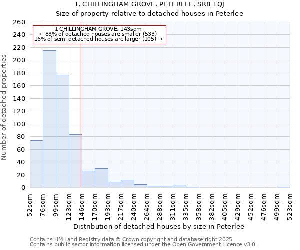 1, CHILLINGHAM GROVE, PETERLEE, SR8 1QJ: Size of property relative to detached houses houses in Peterlee