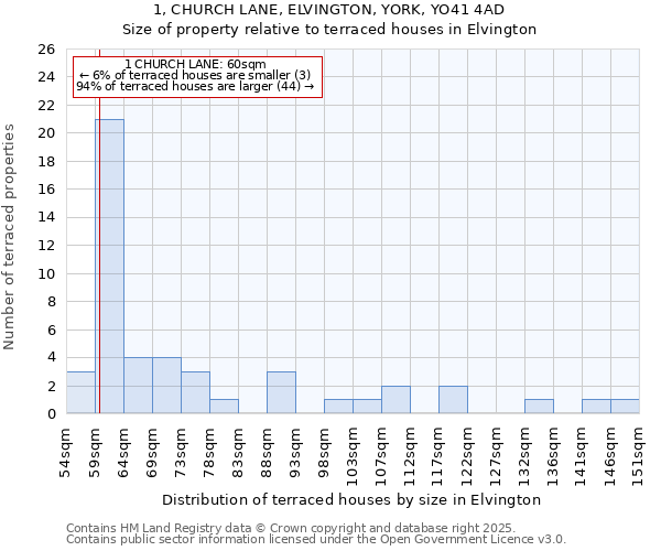 1, CHURCH LANE, ELVINGTON, YORK, YO41 4AD: Size of property relative to terraced houses houses in Elvington